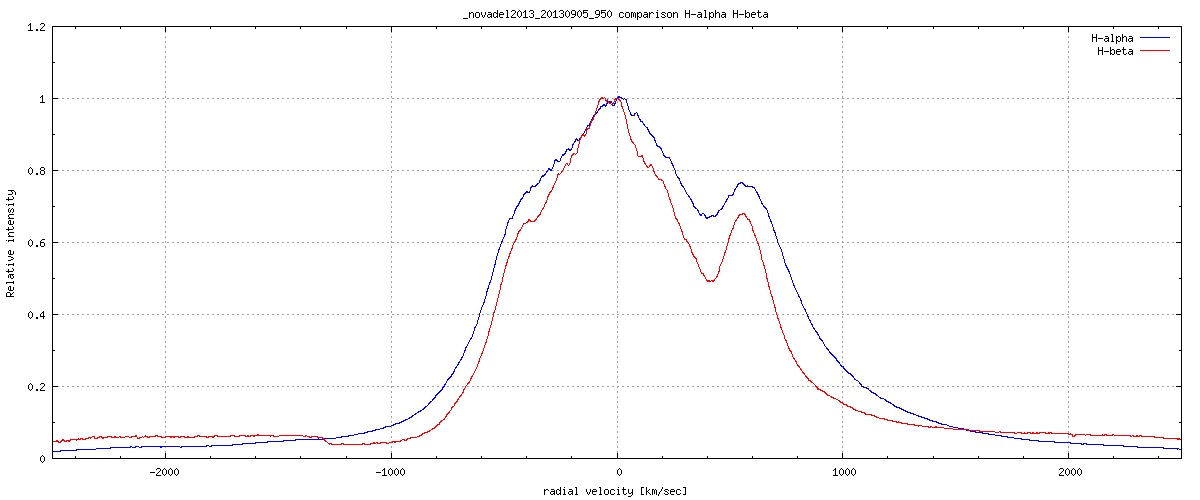 H-alpha and H-beta displayed in radial velocity