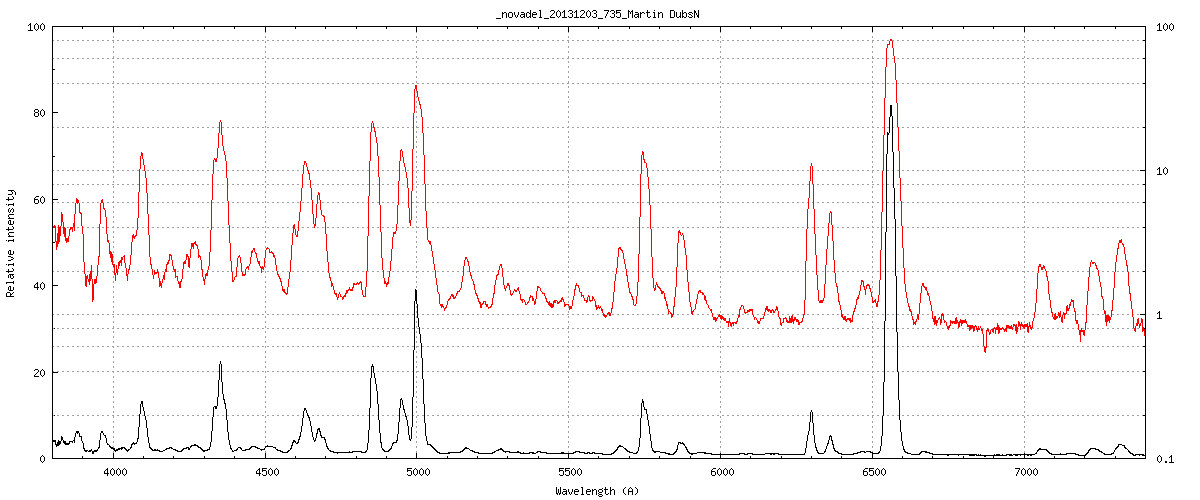 black curve: linear scale left, red: log scale right hand axis