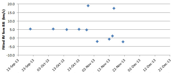Relative RV of HD196544 from ISIS.jpg