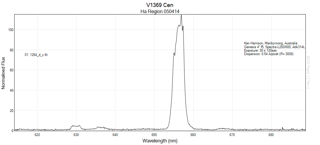 similar Ha profiles and intensity