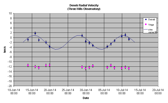 quasi-periodic pulsations of Deneb