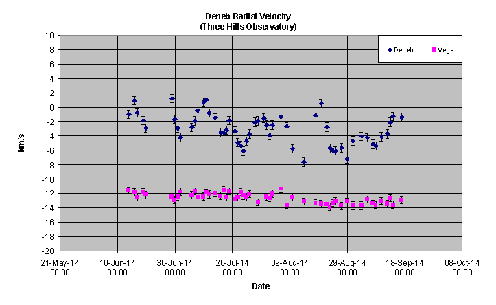 Deneb_RV_2014.png