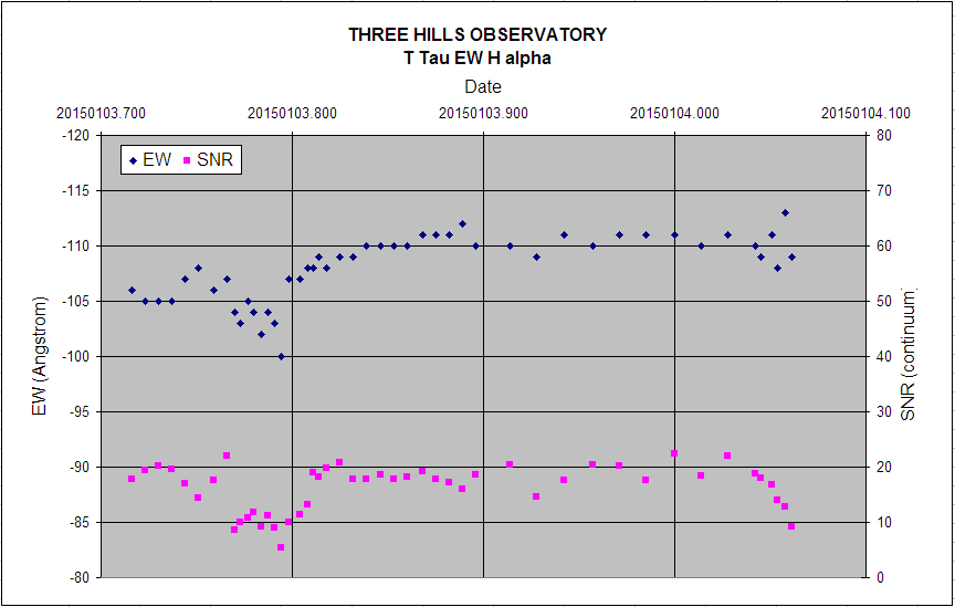 ttau_Ha_EW_SNR_20150103.png