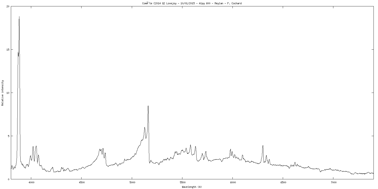 Comet spectrum