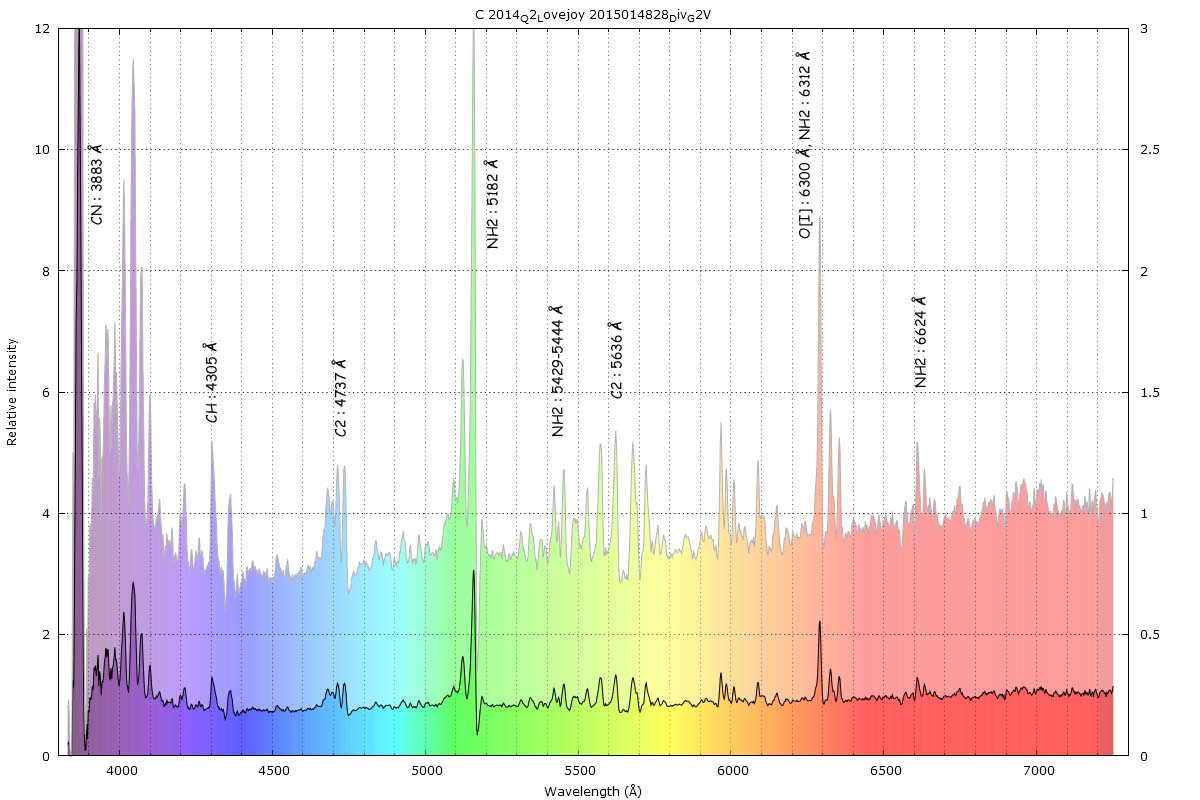 Spectre comète C/2014 Q2 Lovejoy du 20150114 spectre divisé par spectre G2V
