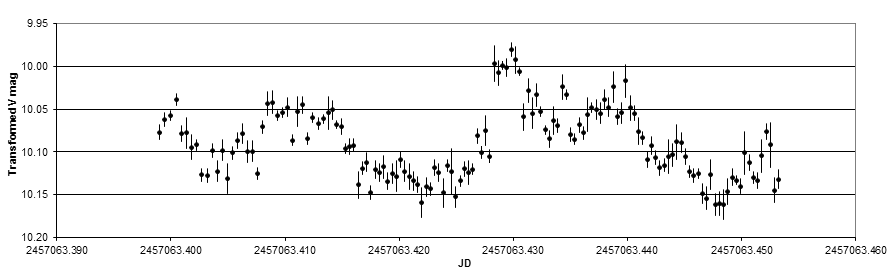 V694 Mon light curve 9 Aug 2015.png