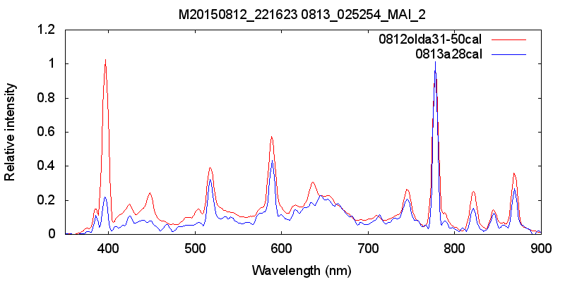 2 Perseid spectra during the night of Aug. 12/13