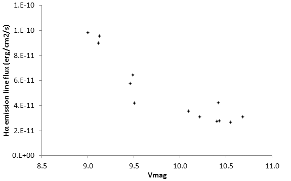 H-alpha flux vs V mag.png