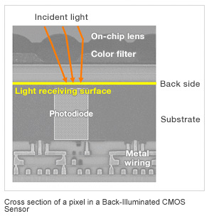 EXMOR pixel cross-section