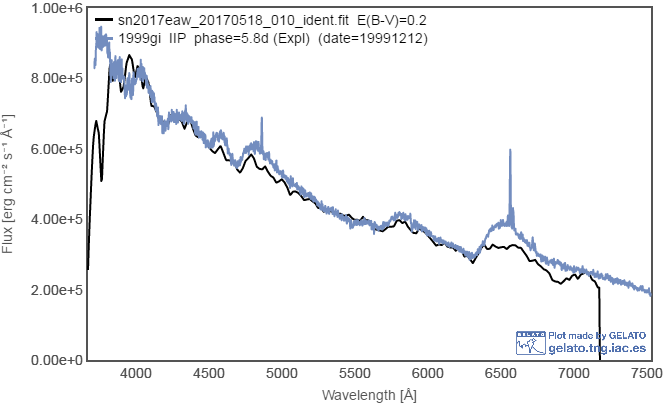 sn2017eaw_20170518_010_GELATO_best_fit.png
