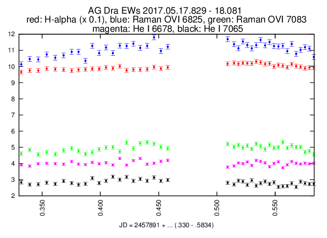 extracted AG Dra EWs