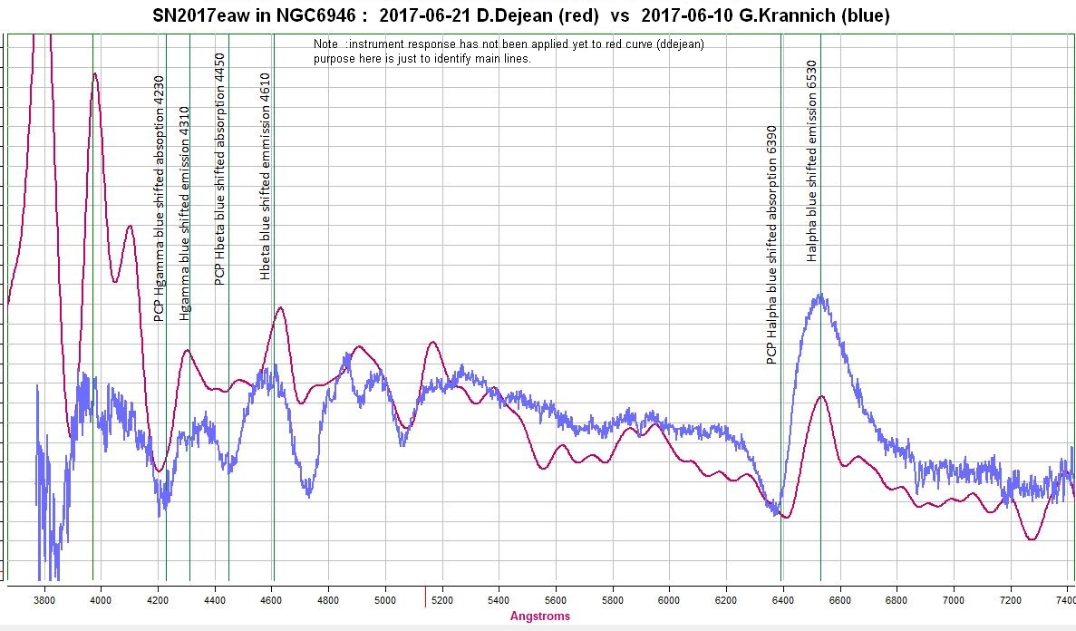 NGC6946 SN2017 line identification
