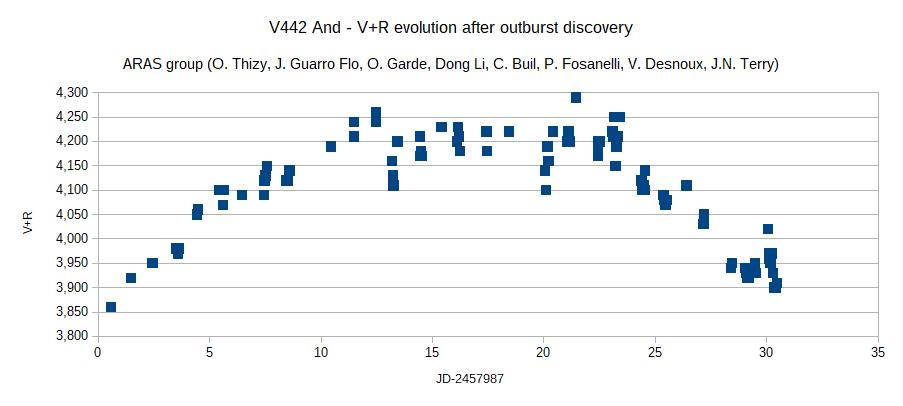 V442And V-plus-R evolution aug21-sep20.JPG