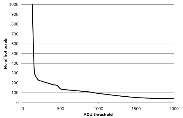 Hot pixel count vs ADU threshold.png