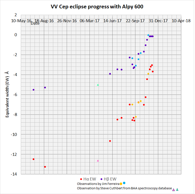 VV Cep Hα and Hβ EW evolution Jul '16 - Dec '17.png