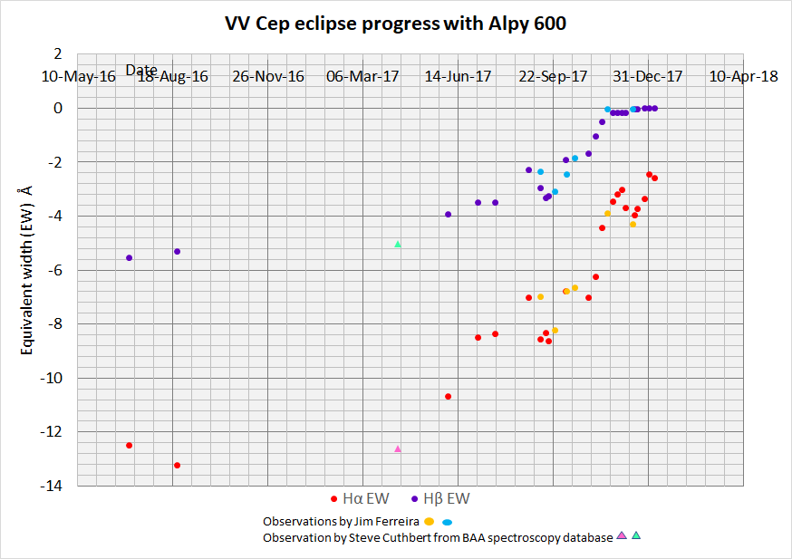 VVCep eclipse progress to 7th Jan 2018.png