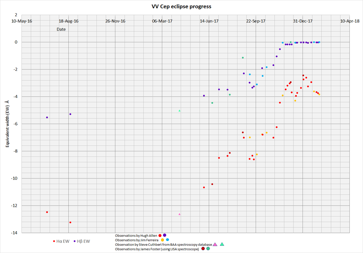 VV Cep eclipse progress to 4th Feb 2018.png