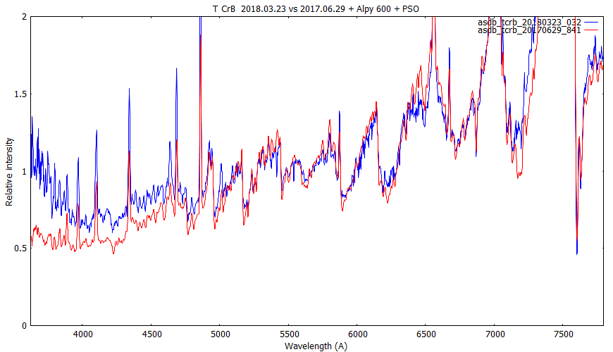 UV-end now vs year ago