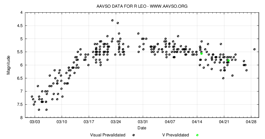 R Leo recent light curve.png