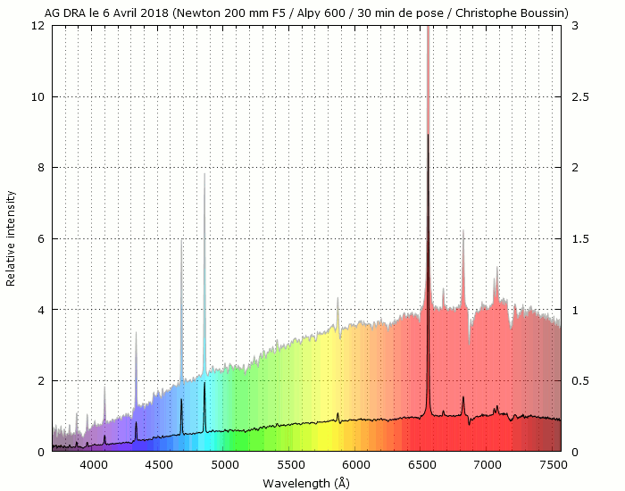 Comparaison des spectres AG DRA les 6 et 24 Avril 2018