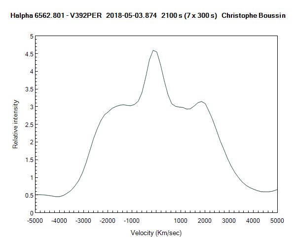 Profil en vitesse autour de Halpha
