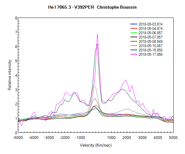 Profil de la raie HeI 7065A V392 PER