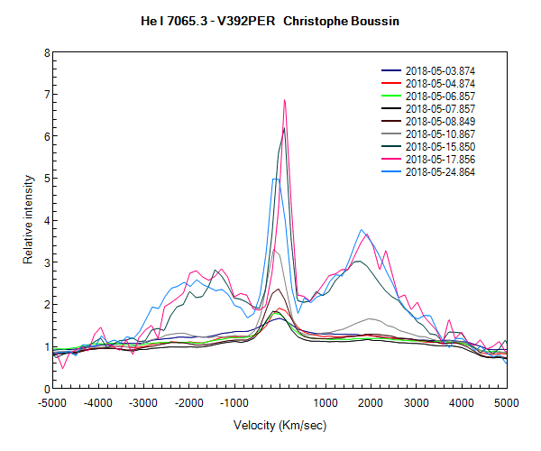 Profil de la raie HeI 7065A V392 PER