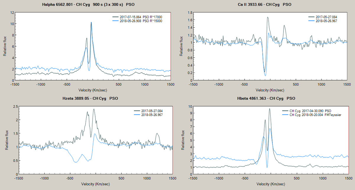 compare various Balmer and CaII velocities