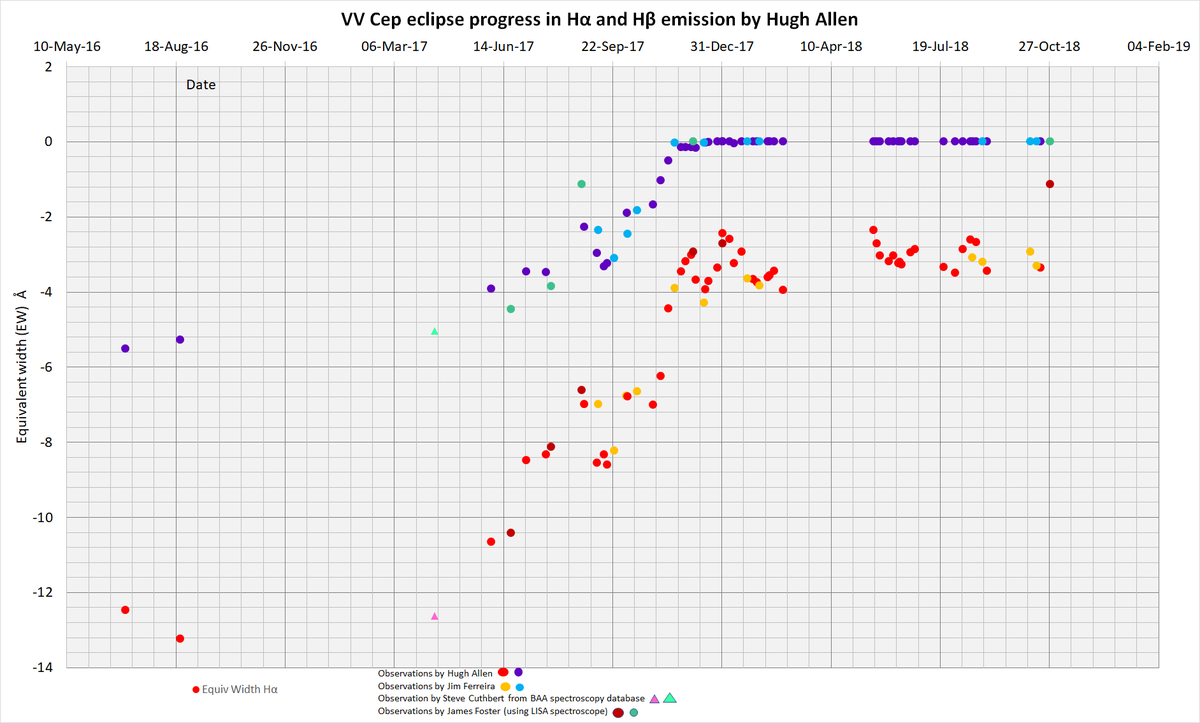 VVCep eclipse progress to 28th Oct 2018.png