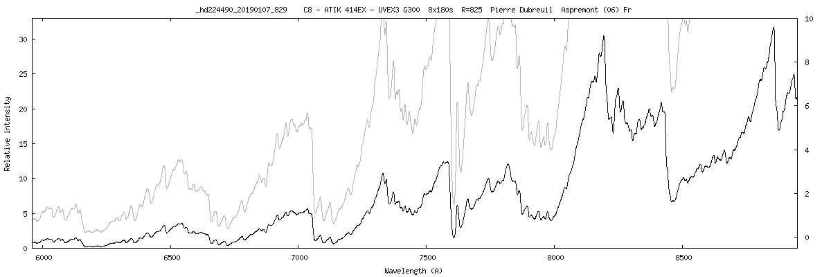 HD 224490  type M7III