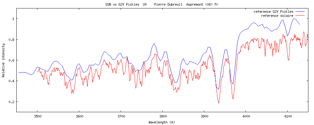 compare G2V databases