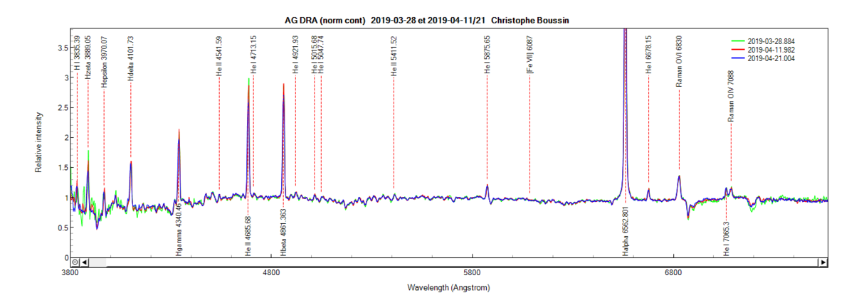 AG Dra on March 28th and April 11th, 21th 2019