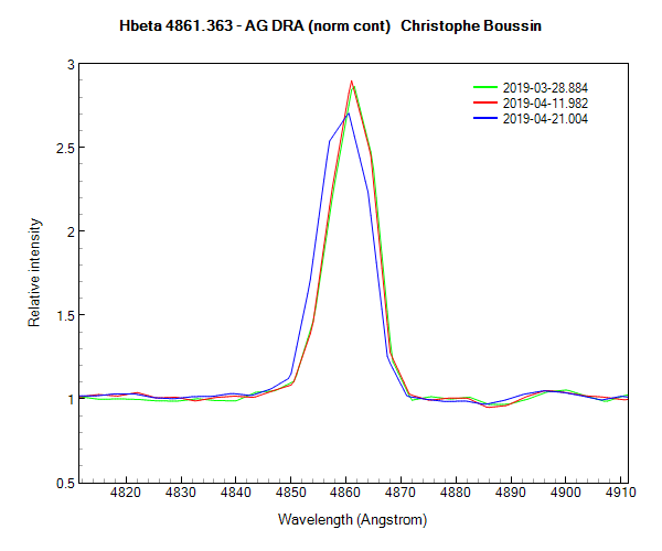 AG Dra (Hbeta)