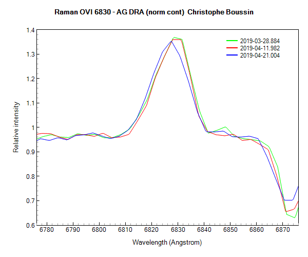 AG Dra (Raman OVI 6830A)