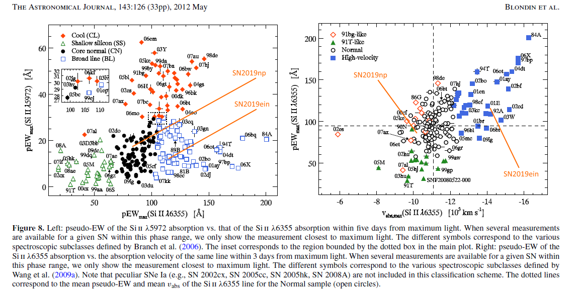 Ia_Branch_Velocity_graphs_SN2019ein_SN2019np.png