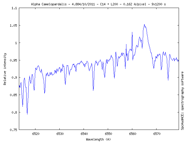 Alpha Camelopardalis at H alpha