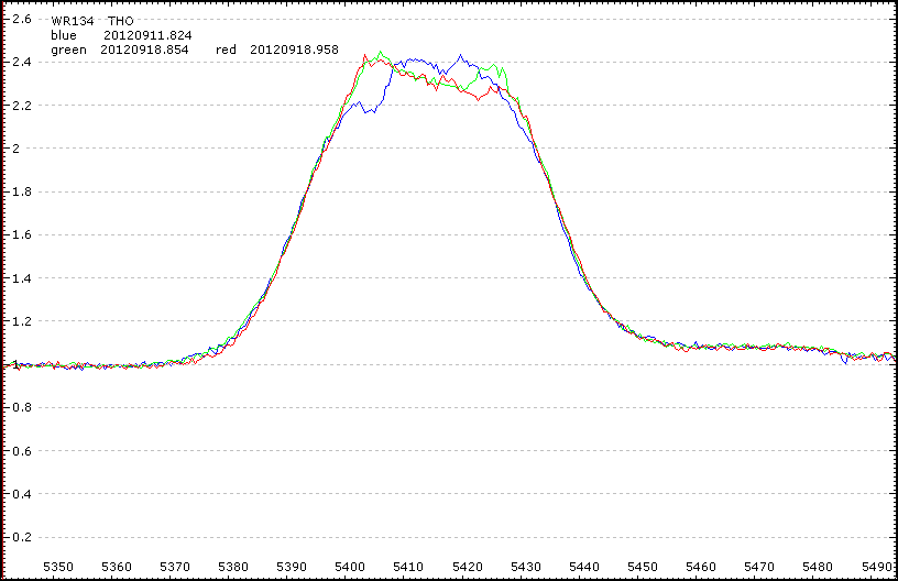 variation in hours and days