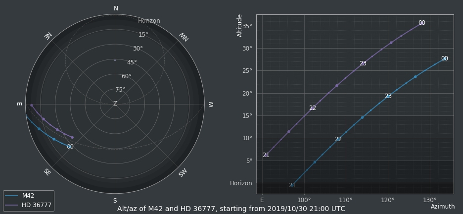 Alt/az over time