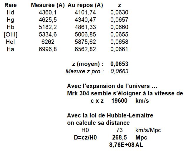 Mrk 304 z et distance.JPG