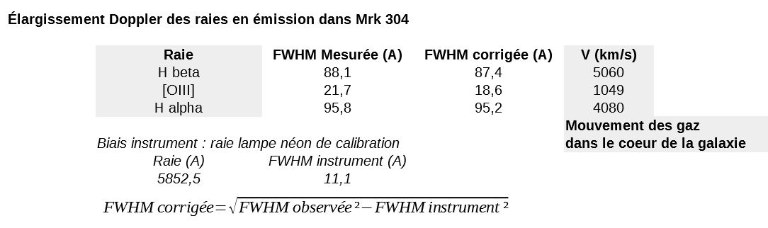 Mrk 304 calcul FWHM.JPG
