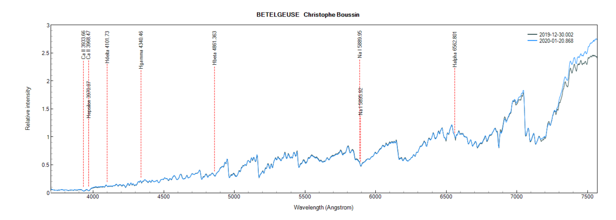 BETELGEUSE on December 29th, 2019 and January 20th, 2020 (identification of some lines from PlotSpectra)