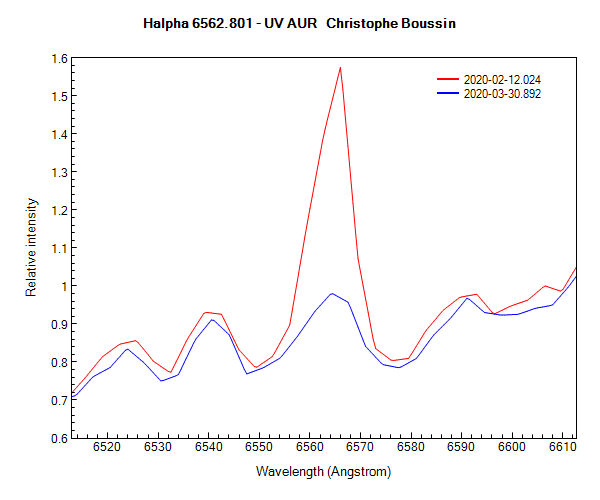 UV Aur on February 12th and March 30th, 2020 (Halpha)