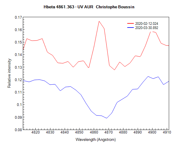 UV Aur on February 12th and March 30th, 2020 (Hbeta)