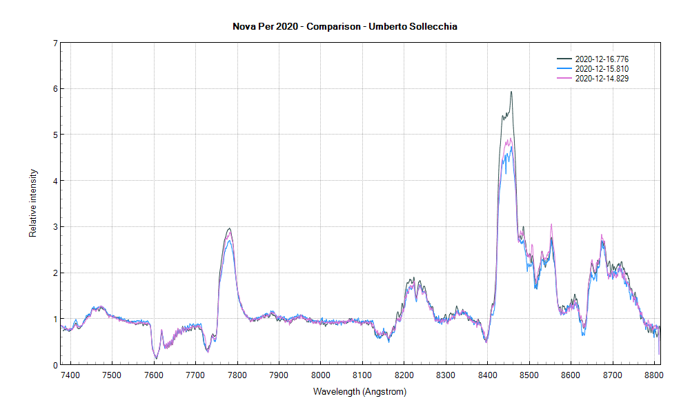 novaper2020_Comparison _Umberto Sollecchia.png