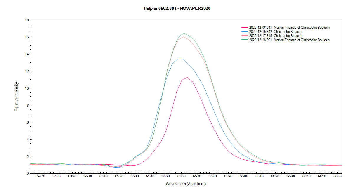 Nova Per 2020 on December 6th, 15th, 17th and 18th, 2020 (Halpha).