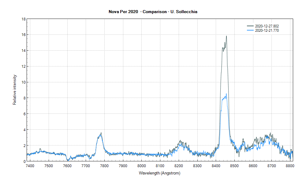 novaper2020_Comparison_Umberto Sollecchia.png