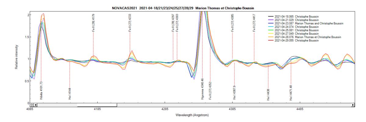 Fe II (27) and (28) lines on April 18th, 21th, 23th,24th, 25th, 27th, 28 and 29th 2021(zoom)