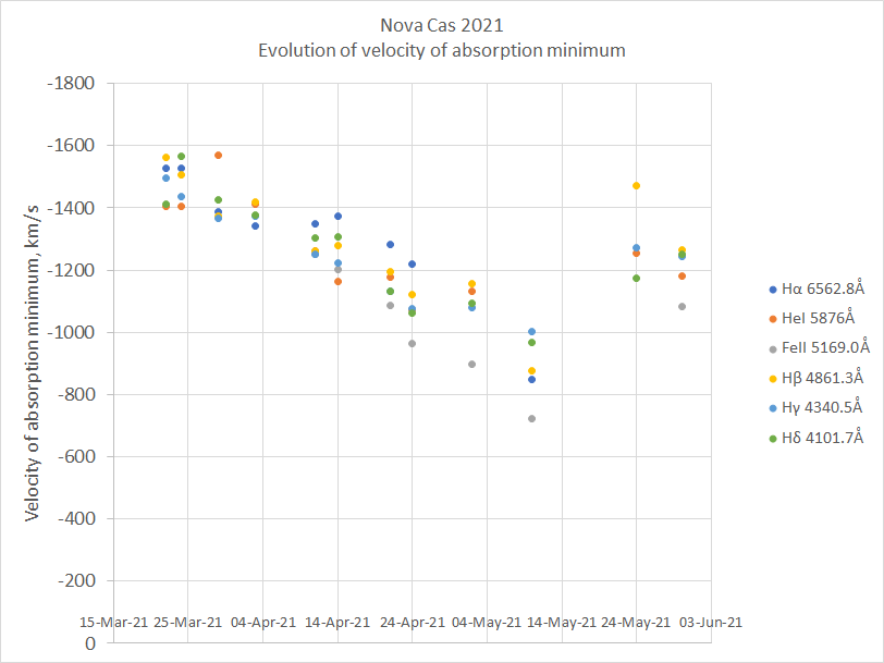 Nova Cas 2021 Evolution of velocity of absorption minimum.png
