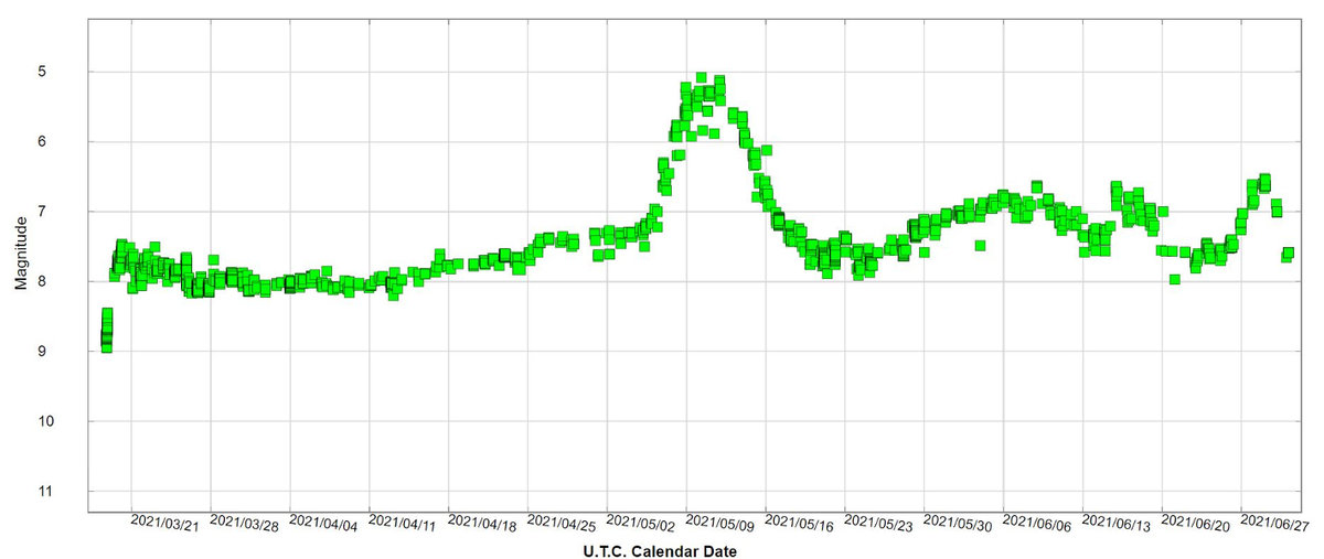 Light curve of the Nova CAS 2021 (AAVSO)