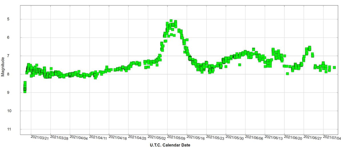 Light curve of the Nova CAS 2021 (AAVSO)